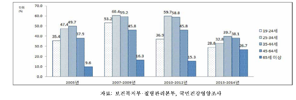 19세 이상 성인 남자의 연령별 간접흡연노출률, 2005-2014