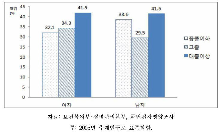 19세 이상 64세 이하 성인의 성별•교육수준별 간접흡연노출률, 2013-2014