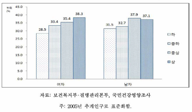19세 이상 성인의 성별•소득수준별 간접흡연노출률, 2013-2014