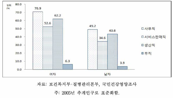 19세 이상 64세 이하 성인의 성별•직업별 간접흡연노출률, 2013-2014