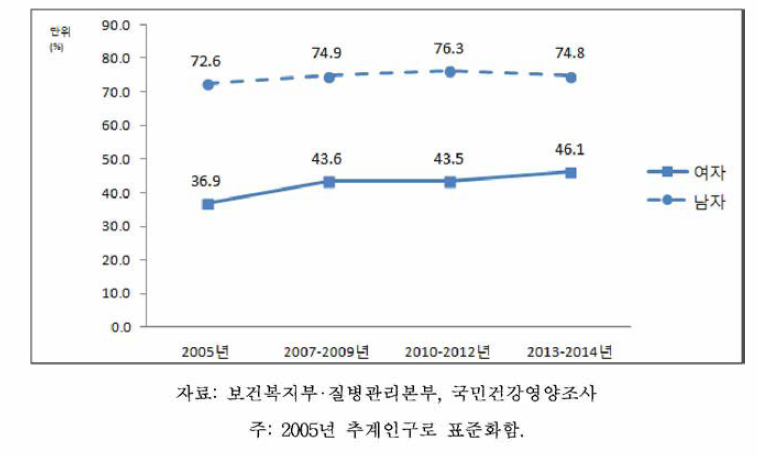 19세 이상 성인의 월간음주율 추이, 2005-2014