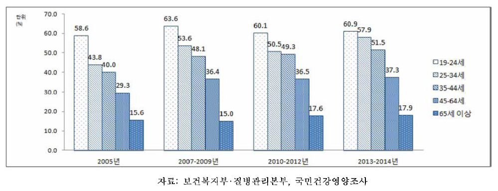19세 이상 성인 여자의 연령별 월간음주율, 2005-2014