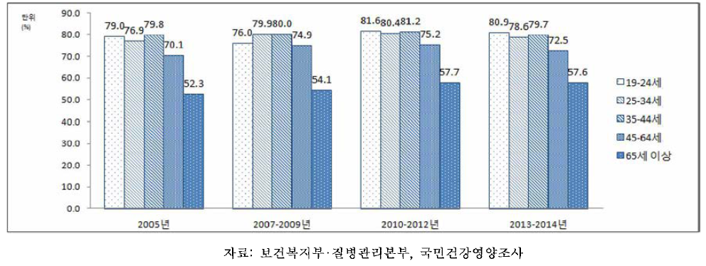 19세 이상 성인 남자의 연령별 월간음주율, 2005-2014