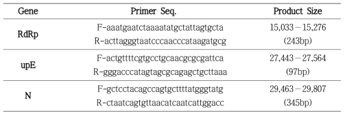 Primers for MERS-CoV의 RdRp, upE, N gene detection