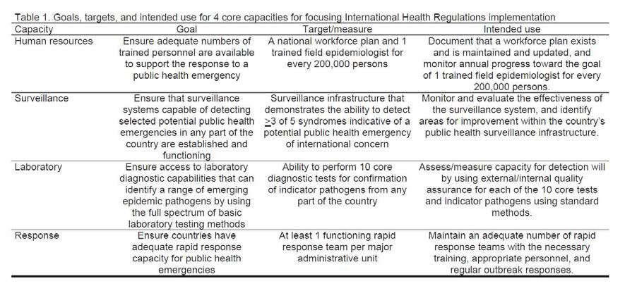 국제 보건 규칙의 4가지 핵심 역량과 그 목적, 목표, 용도