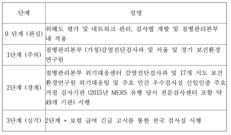 신종 감염병 유행 상황에 따른 신종 감염병 검사 수행 체계.