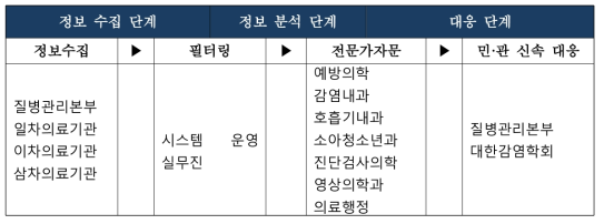 감시 시스템 개요