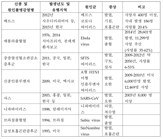 최근 전 세계적으로 발생한 신종 및 원인불명감염병