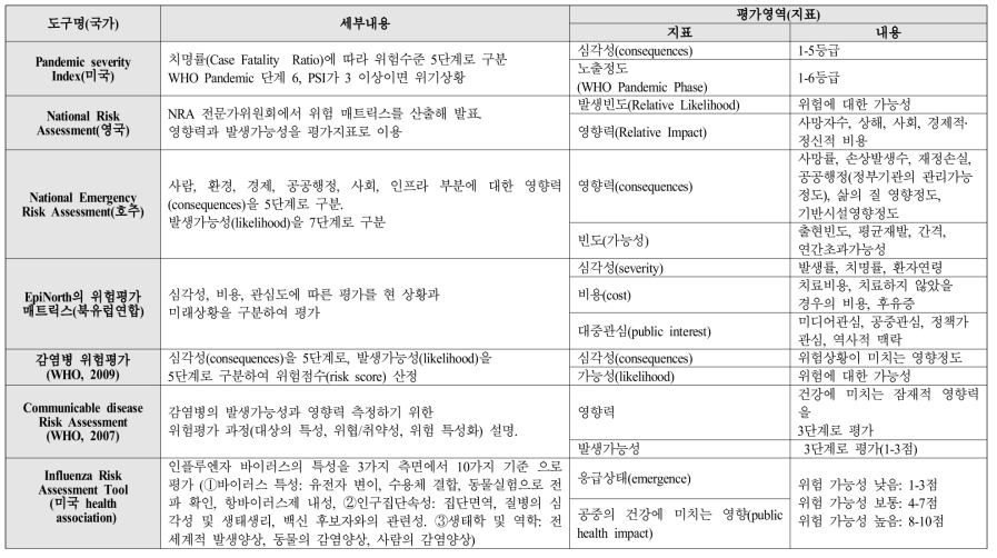 국외 위험평가(risk assessment) 도구 요약