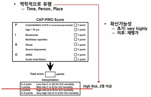CAP-PIRO Score를 이용한 원인불명 폐렴의 위해도 평가 예.