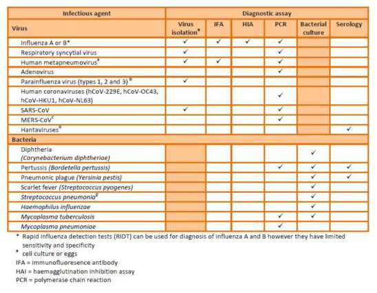 Laboratory tests commonly used for the diagnosis of respiratory pathogens