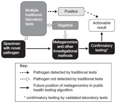 Strategy for novel pathogen detection in public health.