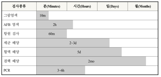 미생물검사 방법에 따른 검사 시간 비교
