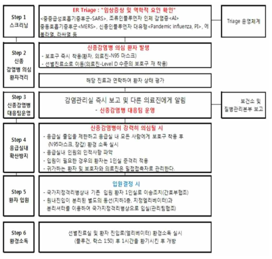 응급실 내원 환자 중 신종 감염병 의심 환자 관리 흐름도(예시).