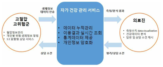 양방향 소통 알고리즘 모식도