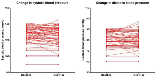 프로그램 사용 후 수축기 (좌) 및 이완기 혈압 (우)의 변화 양상