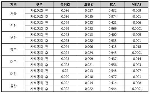 NO2 모델링 결과 통계분석 결과