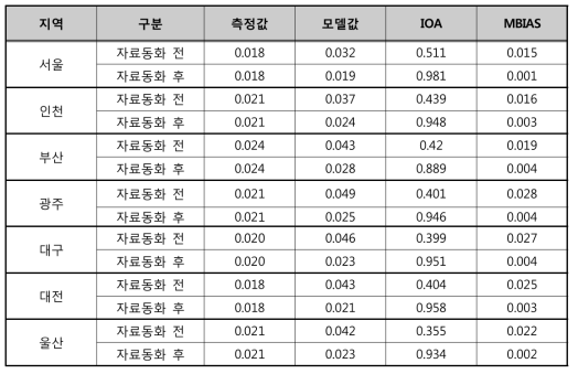 O3 모델링 결과 통계분석 결과