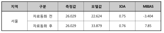 PM2.5 모델링 결과 통계분석 결과