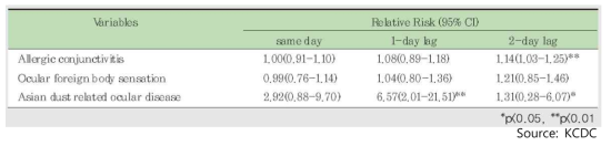 Relative risk of ocular diseases