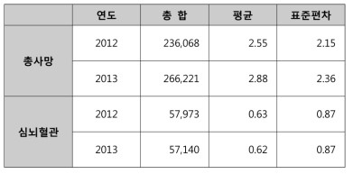 지역별 일별 사망자료 기초통계량