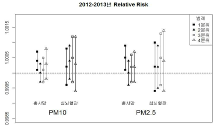 대기오염에 의한 상대위험도 RR (Relative Risk)