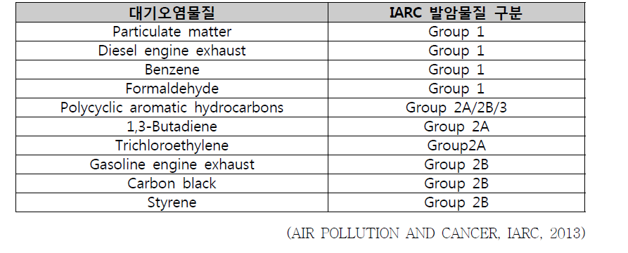 대기오염물질과 발암성