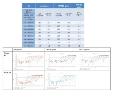 MERS-CoV RNA dilution을 이용한 upE, ORF1b, ORF1a 실시간 유전자 검사 결과