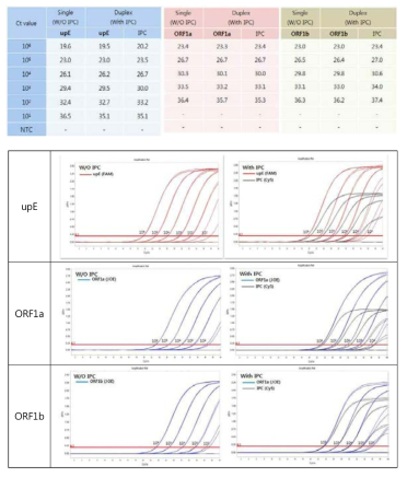 IPC 유무에 따른 target 유전자의 민감도 결과