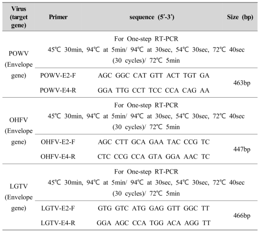 진드기매개바이러스 3종 (POWV, OHFV, LGTV) 유전자 증폭에 이용된 프라미어 및 PCR 조건