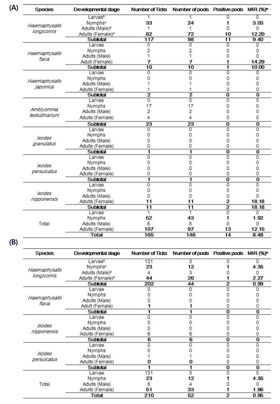 2014년 의뢰된 인체교상 (A) 및 거주지역 (B)에서 확인된 참진드기의 종별, 발생단계별 SFTSV 최소양성율