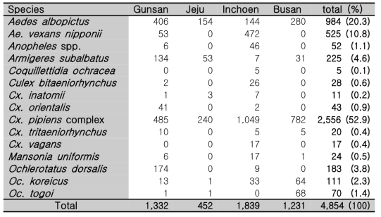 4개 지역별 채집된 모기 개체 수