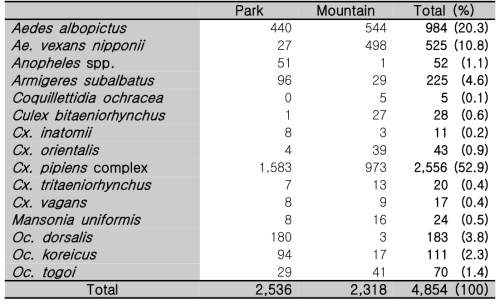 환경별 채집된 모기 개체 수