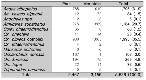 환경별 채집된 전국분포 모기 개체수
