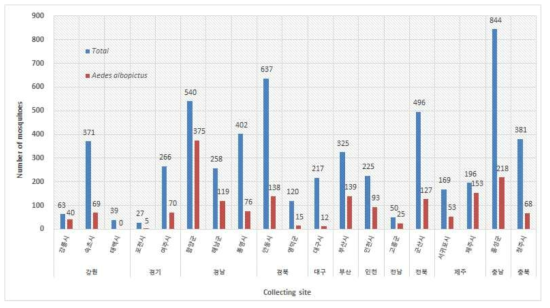 지역별 총 채집 모기수와 흰줄숲모기 (Aedes albopictus) 채집 수