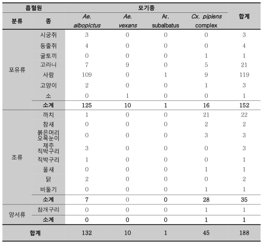 모기 종별 흡혈원 실험 결과