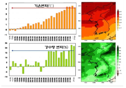 한국의 장기 기후변화전망