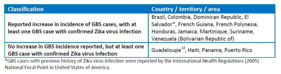지카바이러스 감염과 연관된 길랑-바레 증후군 발생 국가
