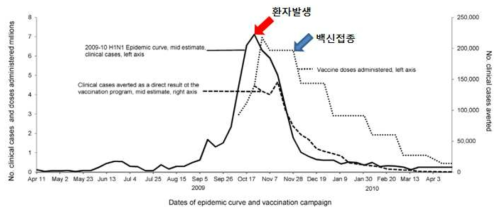 2009년 신종인플루엔자(H1N1) 유행 시 백신접종에 따른 환자 수 변화
