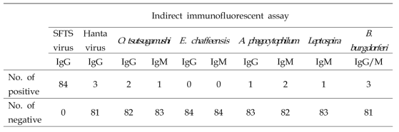 Detection of antibodies to severe fever with thrombocytopenia syndrome virus and tick-borne pathogens