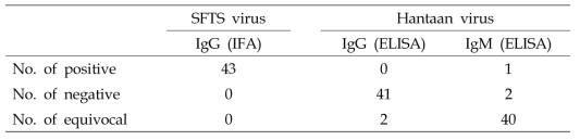 Detection of antibodies to severe fever with thrombocytopenia syndrome virus and hantaan virus