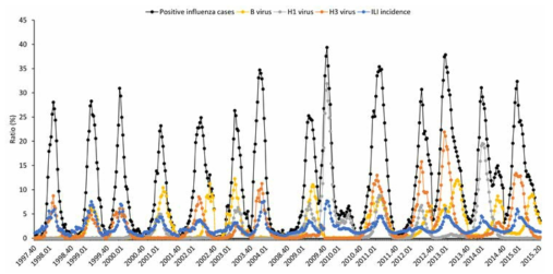 ILI와 계절성 인플루엔자 바이러스 분리 양상 비교·분석 결과