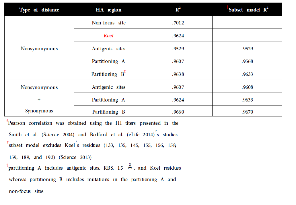 Evolutionary distances: Correlation to the antigenic evolution of H3N2 virus