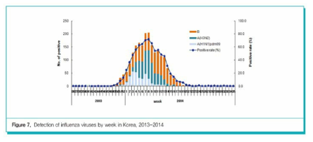 2013-2014절기 국내 인플루엔자 type별 발생 현황