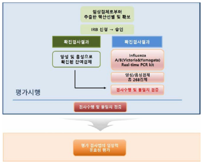 임상시험 계획 분석도