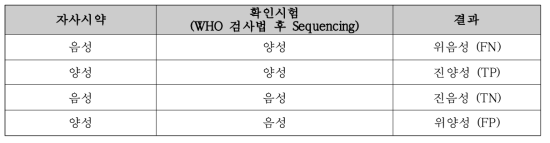 인플루엔자 바이러스 B lineage 평가방법