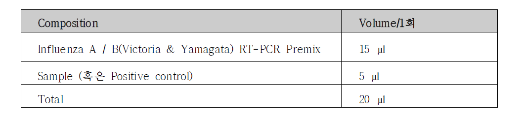 PowerChekTMInfluenzaA/B(Victoria&Yamagata) Real-time PCR Kit의 반응 액 조성