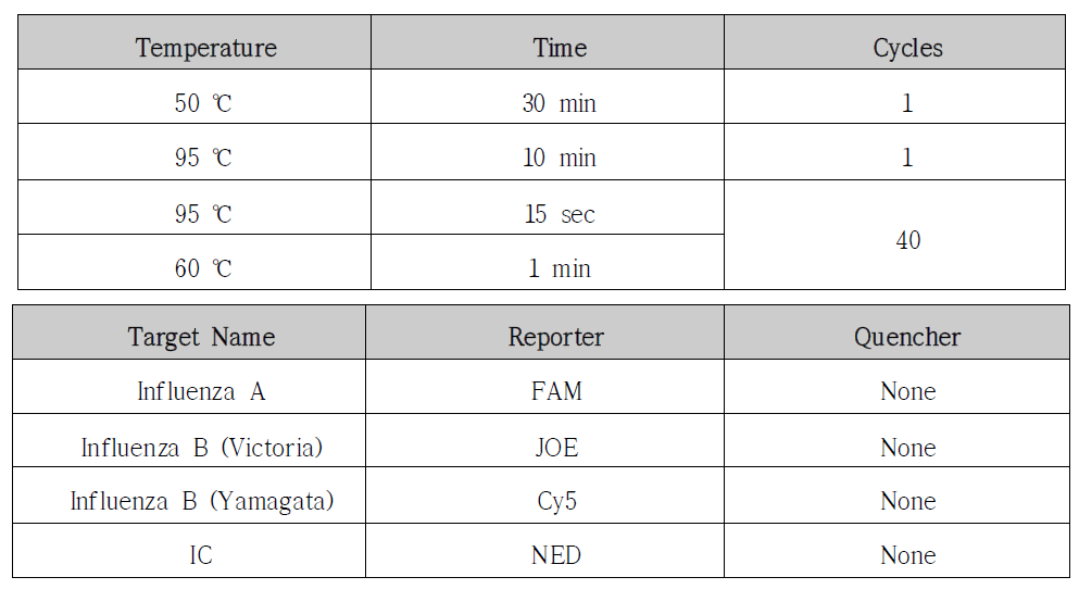 PowerChekTM InfluenzaA/B(Victoria&Yamagata) Real-time PCR Kit의 반응 조건