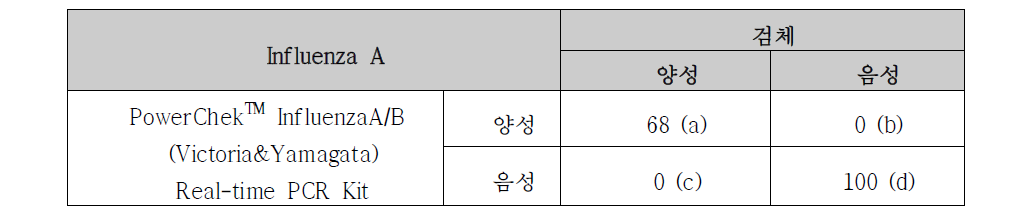 PowerChekTM InfluenzaA/B (Victoria&Yamagata) Real-time PCR Kit의 임상적 민감도와 특이도(Influenza A)