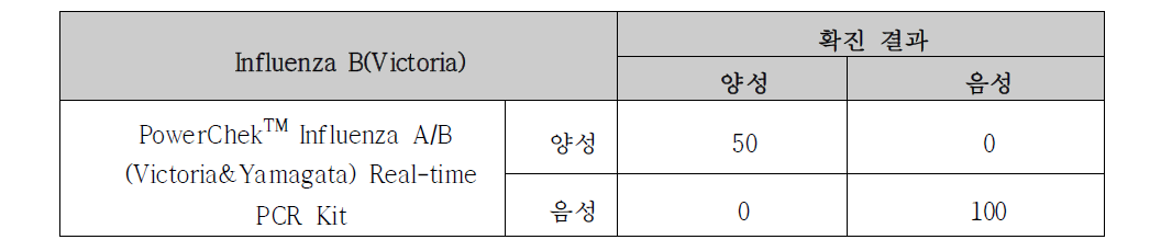 PowerChekTM Influenza A/B (Victoria&Yamagata) Real-time PCR Kit의 임상적 민감도와 특이도 (Influenza B(Victoria)